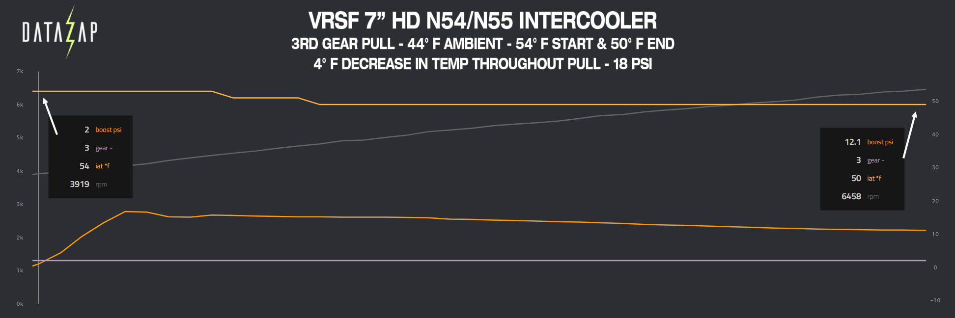 VRSF 7" N54/N5s5 FMIC Datalog